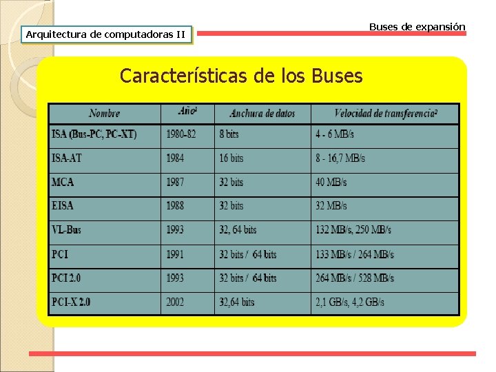 Arquitectura de computadoras II Características de los Buses de expansión 