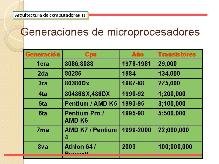 Arquitectura de computadoras II Generaciones de microprocesadores Generación Cpu Año Transistores 1 era 8086,