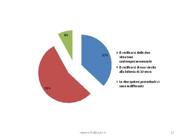 8% 37% Il verificarsi delle due situazioni contemporaneamente Il verificarsi di una vincita alla