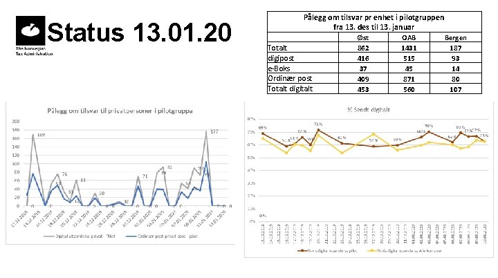 Status 13. 01. 20 Pålegg om tilsvar pr enhet i pilotgruppen fra 13. des Status 13. 01. 20 Pålegg om tilsvar pr enhet i pilotgruppen fra 13. des