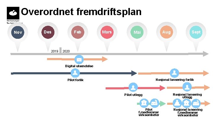 Overordnet fremdriftsplan Nov Feb Des 2019 Mars Aug Mai Sept 2020 Digital utsendelse Nasjonal Overordnet fremdriftsplan Nov Feb Des 2019 Mars Aug Mai Sept 2020 Digital utsendelse Nasjonal