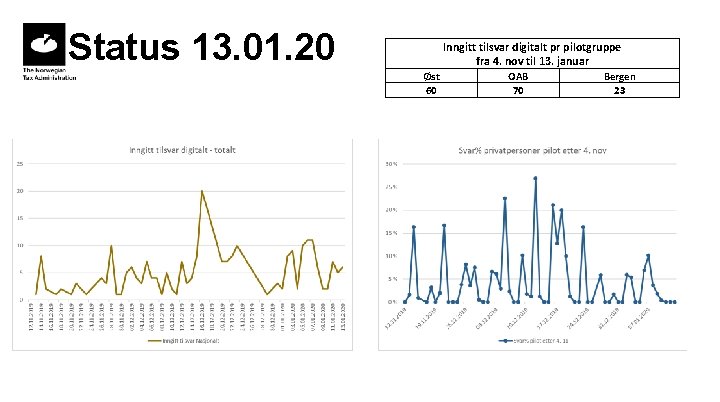 Status 13. 01. 20 Inngitt tilsvar digitalt pr pilotgruppe fra 4. nov til 13. Status 13. 01. 20 Inngitt tilsvar digitalt pr pilotgruppe fra 4. nov til 13.