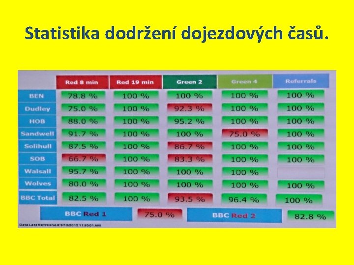 Statistika dodržení dojezdových časů. 