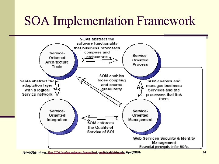 SOA Implementation Framework Jason Bloomberg, The SOA Implementation Framework, Service-Oriented www. zapthink. com, Architecture