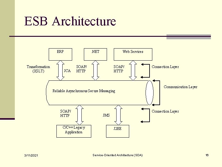 ESB Architecture ERP Transformation (XSLT) . NET JCA Web Services SOAP/ HTTP Reliable Asynchronous