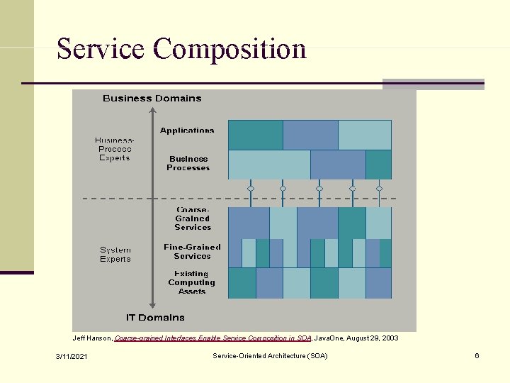 Service Composition Jeff Hanson, Coarse-grained Interfaces Enable Service Composition in SOA, Java. One, August