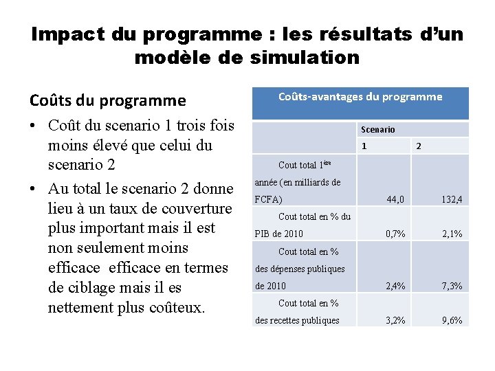 Impact du programme : les résultats d’un modèle de simulation Coûts du programme •