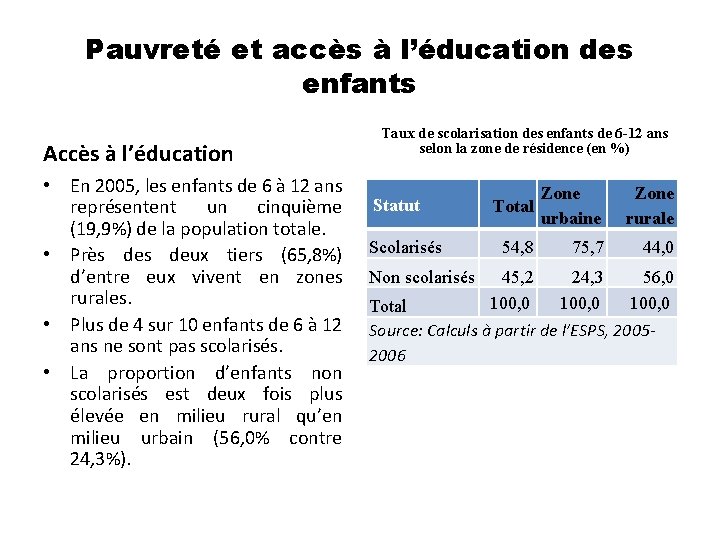 Pauvreté et accès à l’éducation des enfants Accès à l’éducation • En 2005, les