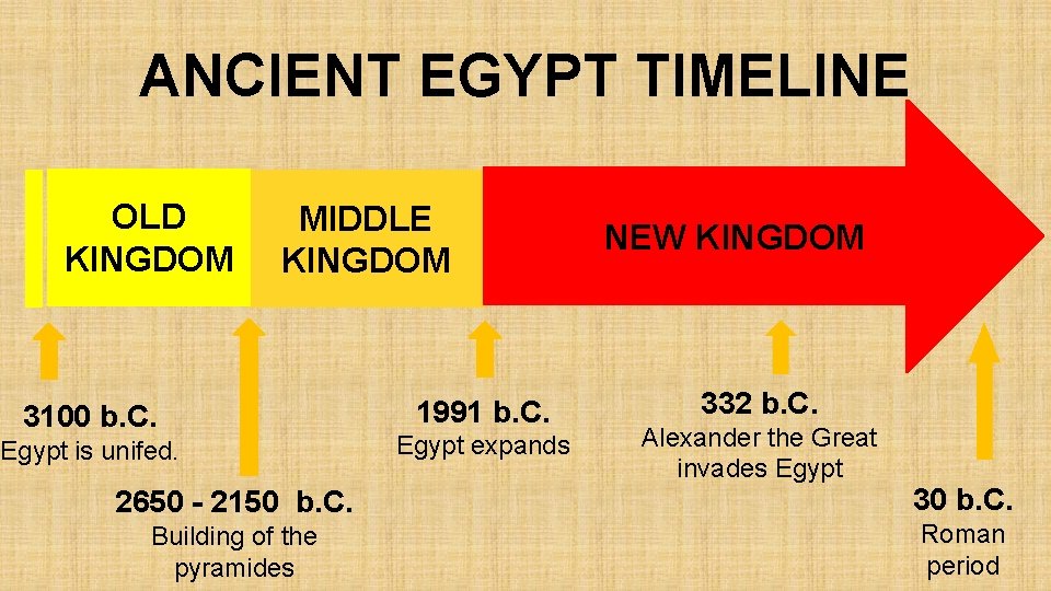 ANCIENT EGYPT TIMELINE OLD KINGDOM MIDDLE KINGDOM 3100 b. C. Egypt is unifed. 1991