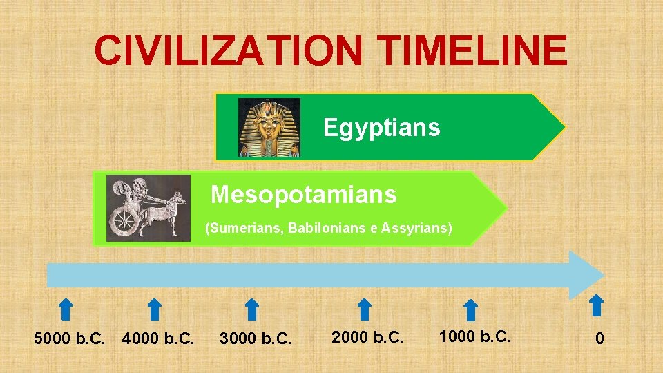 CIVILIZATION TIMELINE Egyptians Mesopotamians (Sumerians, Babilonians e Assyrians) 5000 b. C. 4000 b. C.