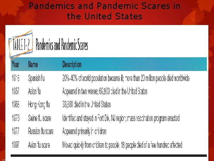 Pandemics and Pandemic Scares in the United States Copyright © 2007 by Mosby, Inc.