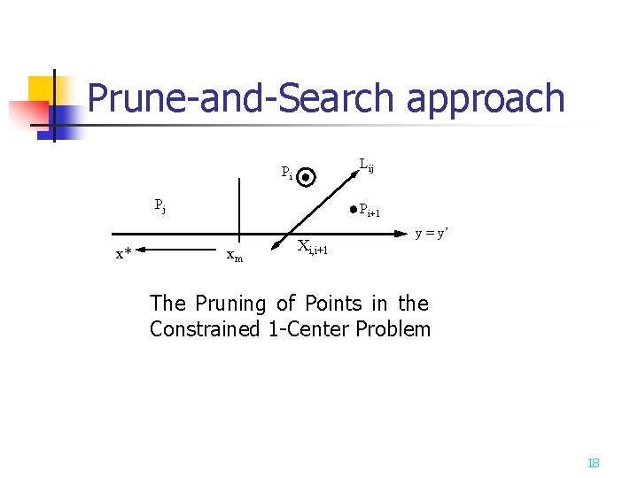 Prune-and-Search approach Lij Pi Pj x* Pi+1 xm Xi, i+1 y = y’ The