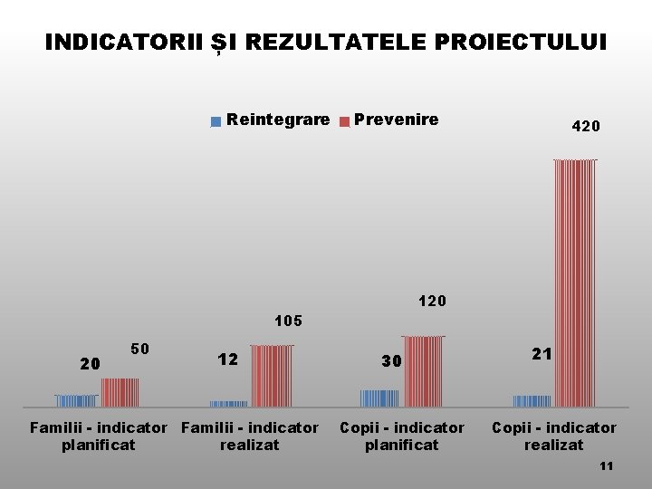 INDICATORII ȘI REZULTATELE PROIECTULUI Reintegrare Prevenire 120 105 20 50 12 Familii - indicator