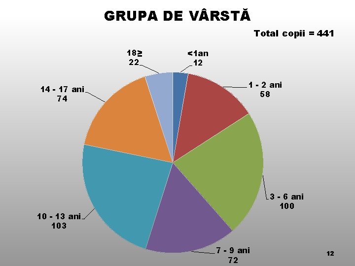 GRUPA DE V RSTĂ Total copii = 441 18≥ 22 14 - 17 ani