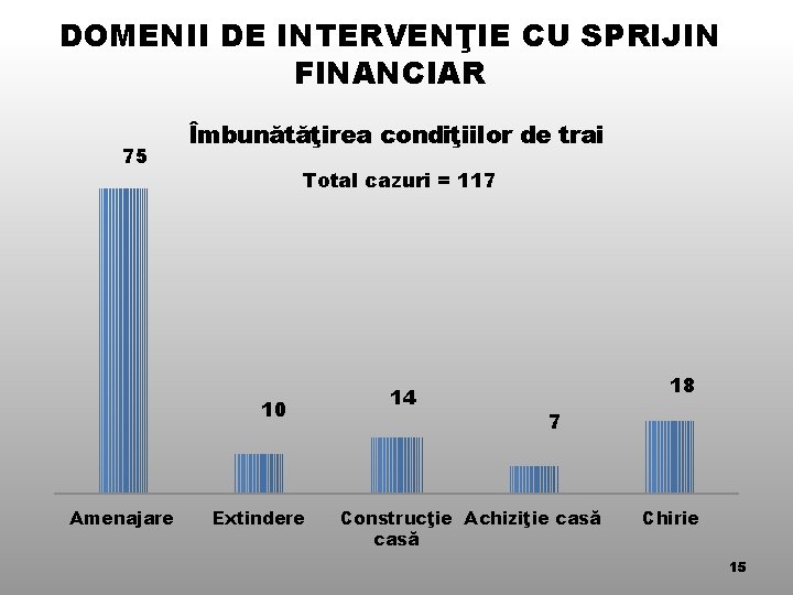 DOMENII DE INTERVENŢIE CU SPRIJIN FINANCIAR 75 Îmbunătăţirea condiţiilor de trai Total cazuri =