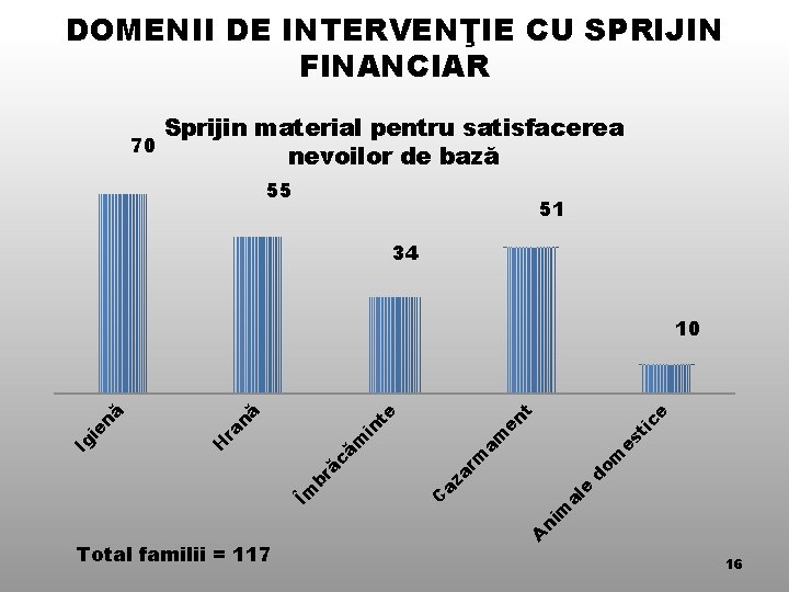 DOMENII DE INTERVENŢIE CU SPRIJIN FINANCIAR 70 Sprijin material pentru satisfacerea nevoilor de bază