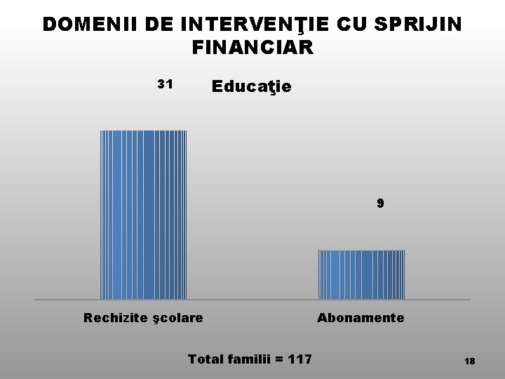 DOMENII DE INTERVENŢIE CU SPRIJIN FINANCIAR Educaţie 31 9 Rechizite şcolare Total familii =