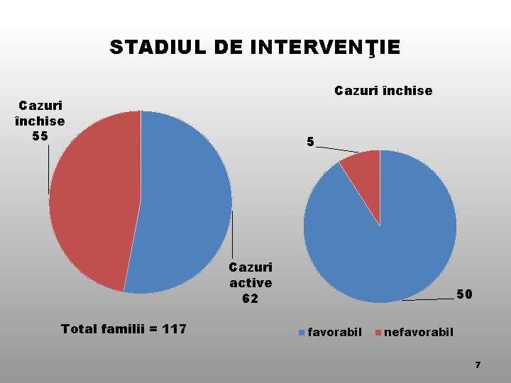 STADIUL DE INTERVENŢIE Cazuri închise 55 5 Cazuri active 62 Total familii = 117