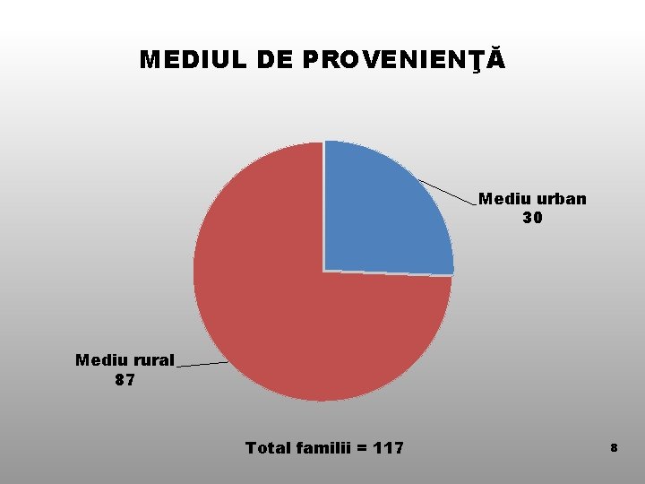 MEDIUL DE PROVENIENŢĂ Mediu urban 30 Mediu rural 87 Total familii = 117 8