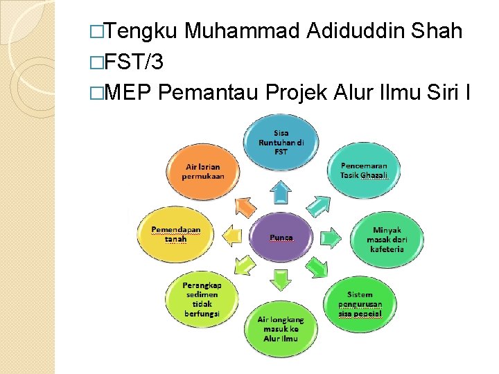 �Tengku Muhammad Adiduddin Shah �FST/3 �MEP Pemantau Projek Alur Ilmu Siri I 