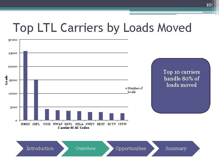 10 Top LTL Carriers by Loads Moved 30000 25000 Loads 20000 15000 Number of