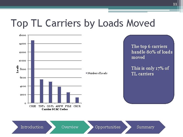 11 Top TL Carriers by Loads Moved 16000 14000 The top 6 carriers handle