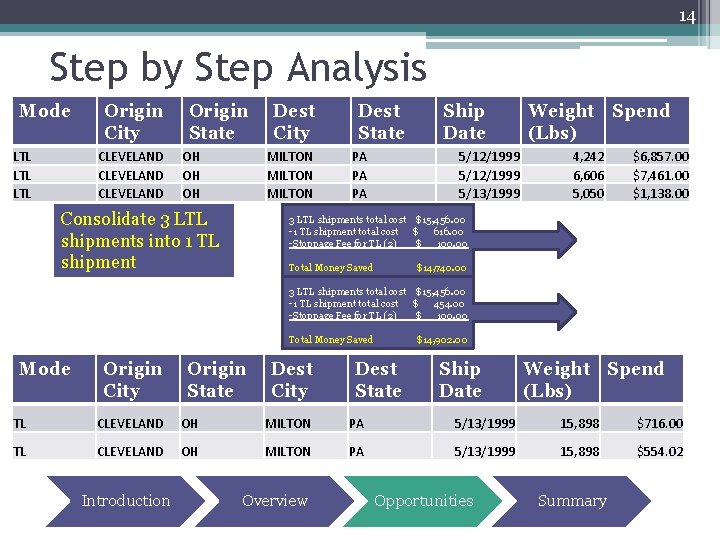 14 Step by Step Analysis Mode LTL LTL Origin City CLEVELAND Origin State OH