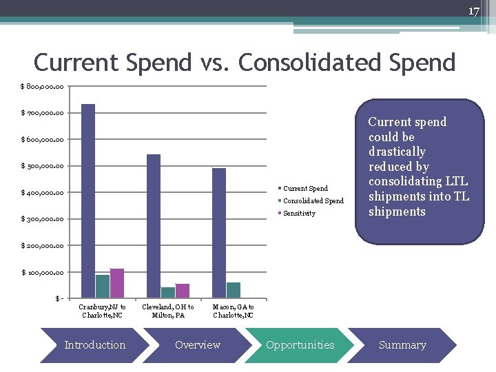 17 Current Spend vs. Consolidated Spend $ 800, 000. 00 $ 700, 000. 00
