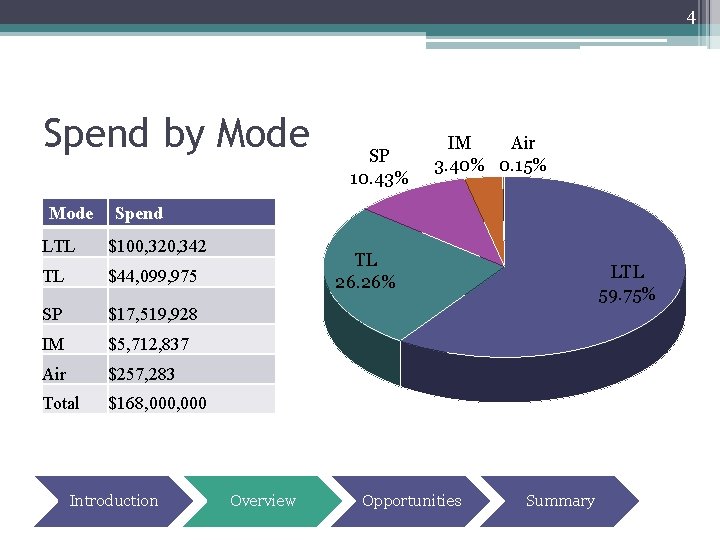 4 Spend by Mode SP 10. 43% IM Air 3. 40% 0. 15% Spend