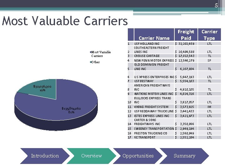 5 Most Valuable Carriers 1 Most Variable Carriers Other 2 3 4 5 6