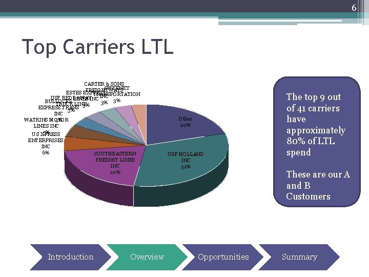 6 Top Carriers LTL CARTER & SONS SWEENEY FREIGHTWAYS ESTES EXPRESS TRANSPORTATION INC USF