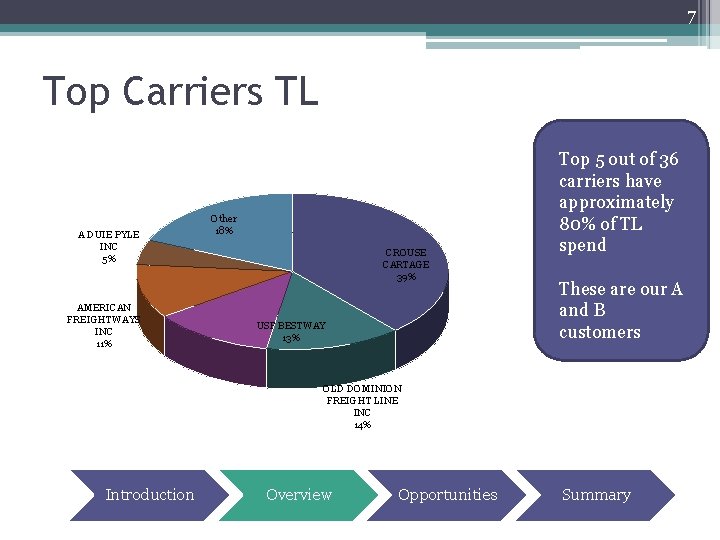 7 Top Carriers TL A DUIE PYLE INC 5% AMERICAN FREIGHTWAYS INC 11% Other