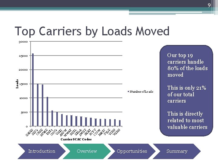 9 Top Carriers by Loads Moved 30000 Our top 19 carriers handle 80% of