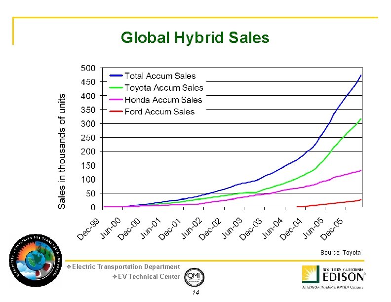 Global Hybrid Sales Source: Toyota v. Electric Transportation Department v. EV Technical Center 14