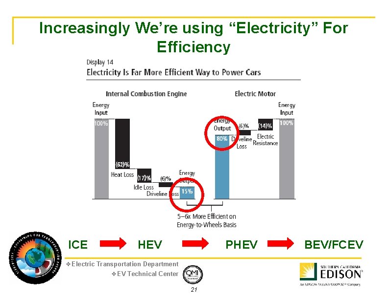 Increasingly We’re using “Electricity” For Efficiency ICE HEV PHEV v. Electric Transportation Department v.