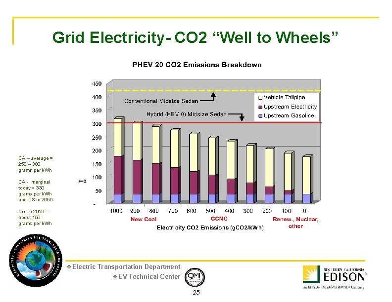 Grid Electricity- CO 2 “Well to Wheels” CA – average = 250 – 300