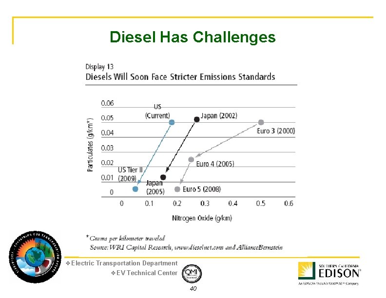 Diesel Has Challenges v. Electric Transportation Department v. EV Technical Center 40 