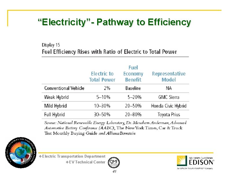 “Electricity”- Pathway to Efficiency v. Electric Transportation Department v. EV Technical Center 41 