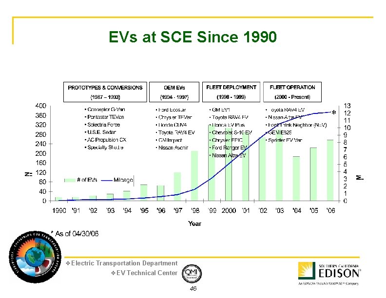 EVs at SCE Since 1990 v. Electric Transportation Department v. EV Technical Center 46