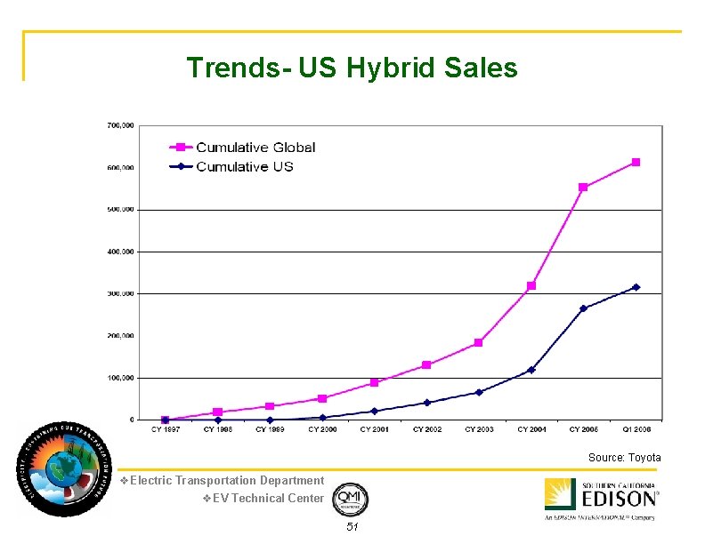 Trends- US Hybrid Sales Source: Toyota v. Electric Transportation Department v. EV Technical Center