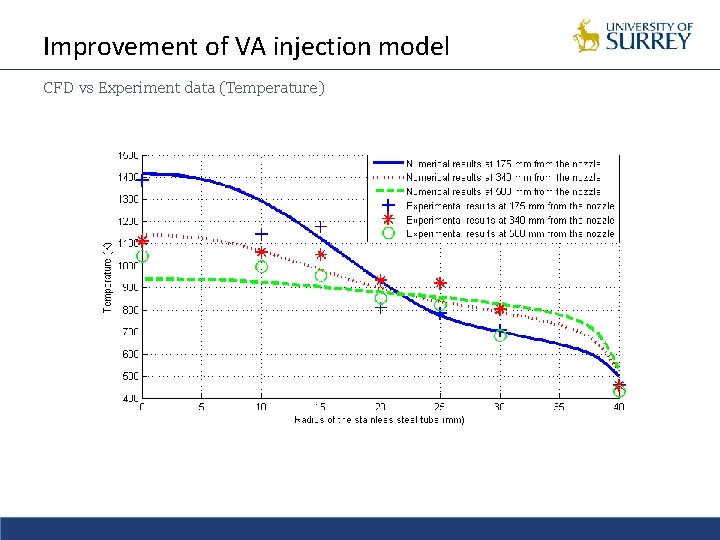Improvement of VA injection model CFD vs Experiment data (Temperature) 