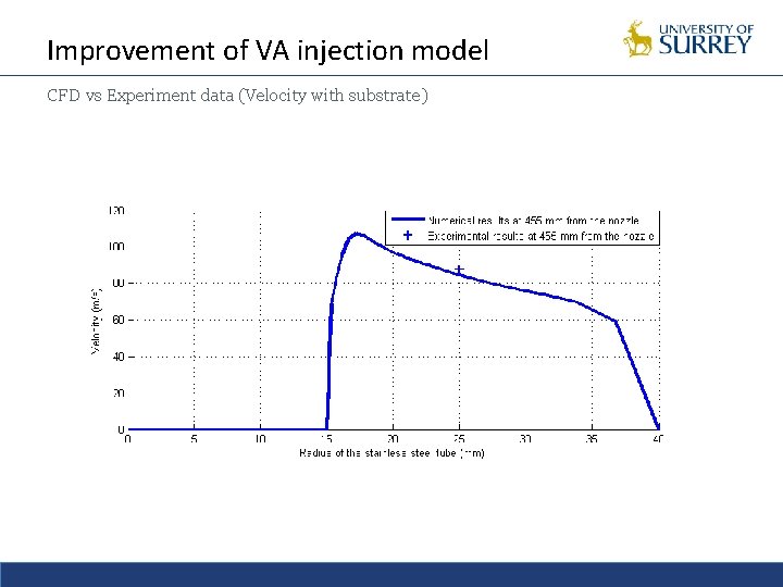 Improvement of VA injection model CFD vs Experiment data (Velocity with substrate) 