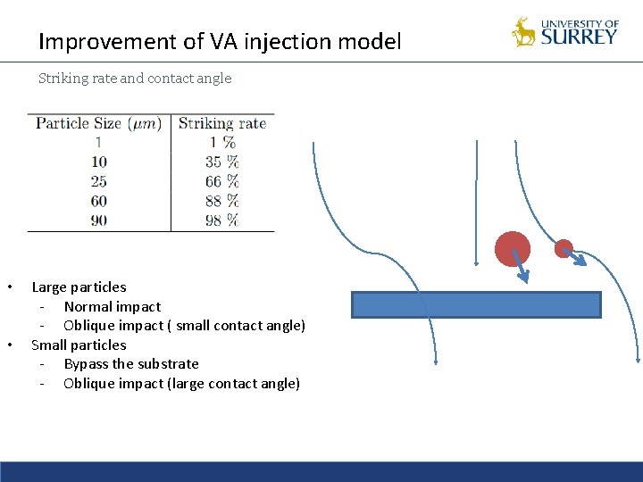 Improvement of VA injection model Striking rate and contact angle • • Large particles
