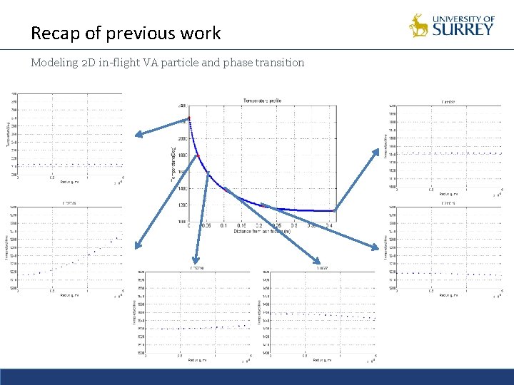 Recap of previous work Modeling 2 D in-flight VA particle and phase transition 