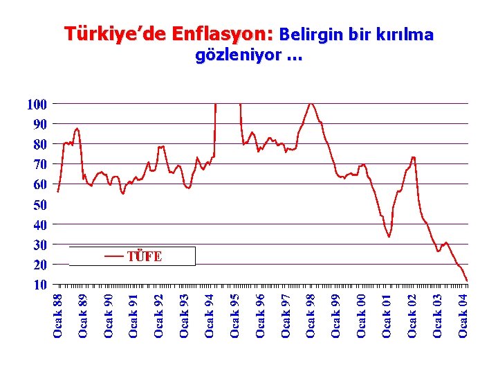 Türkiye’de Enflasyon: Belirgin bir kırılma gözleniyor … 