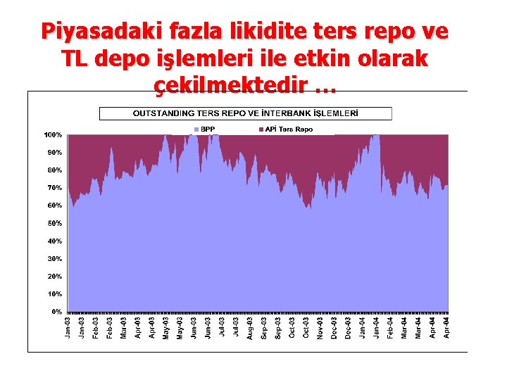 Piyasadaki fazla likidite ters repo ve TL depo işlemleri ile etkin olarak çekilmektedir …