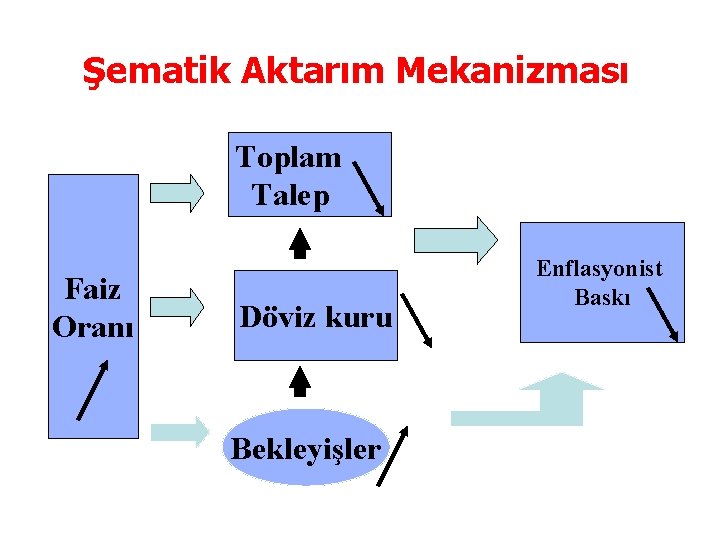 Şematik Aktarım Mekanizması Toplam Talep Faiz Oranı Döviz kuru Bekleyişler Enflasyonist Baskı 