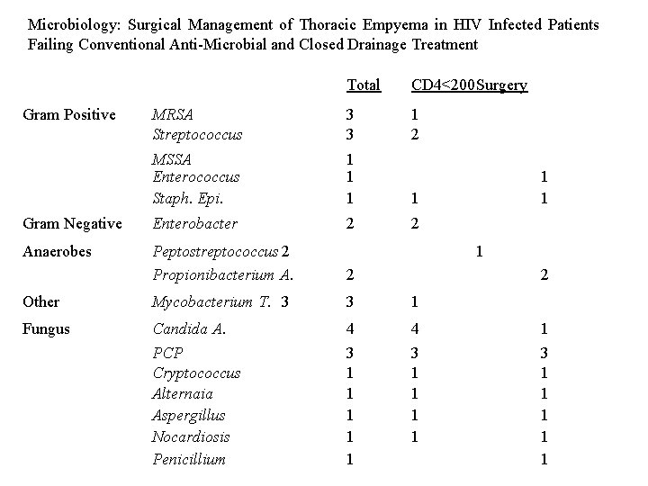 Microbiology: Surgical Management of Thoracic Empyema in HIV Infected Patients Failing Conventional Anti-Microbial and