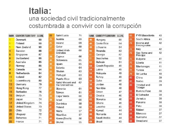 Italia: una sociedad civil tradicionalmente costumbrada a convivir con la corrupción gg/mm/aaaa Nome insegnamento