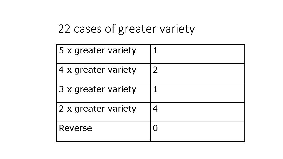 22 cases of greater variety 5 x greater variety 1 4 x greater variety